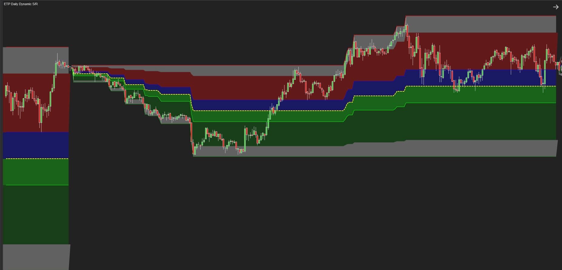 ETP Daily Dynamic S/R Support and Resistance Indicator