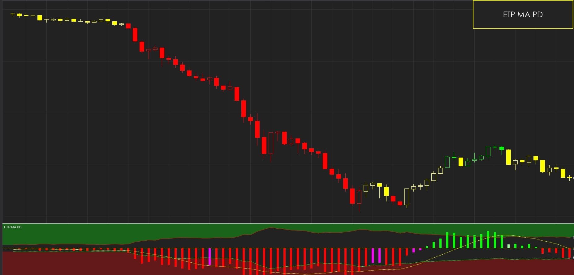 ETP Moving Average - Price Difference (ETP MA PD) Moving Average Indicators