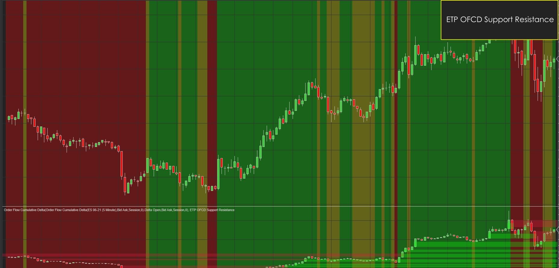 ETP OFCD Support Resistance Support and Resistance lndicator
