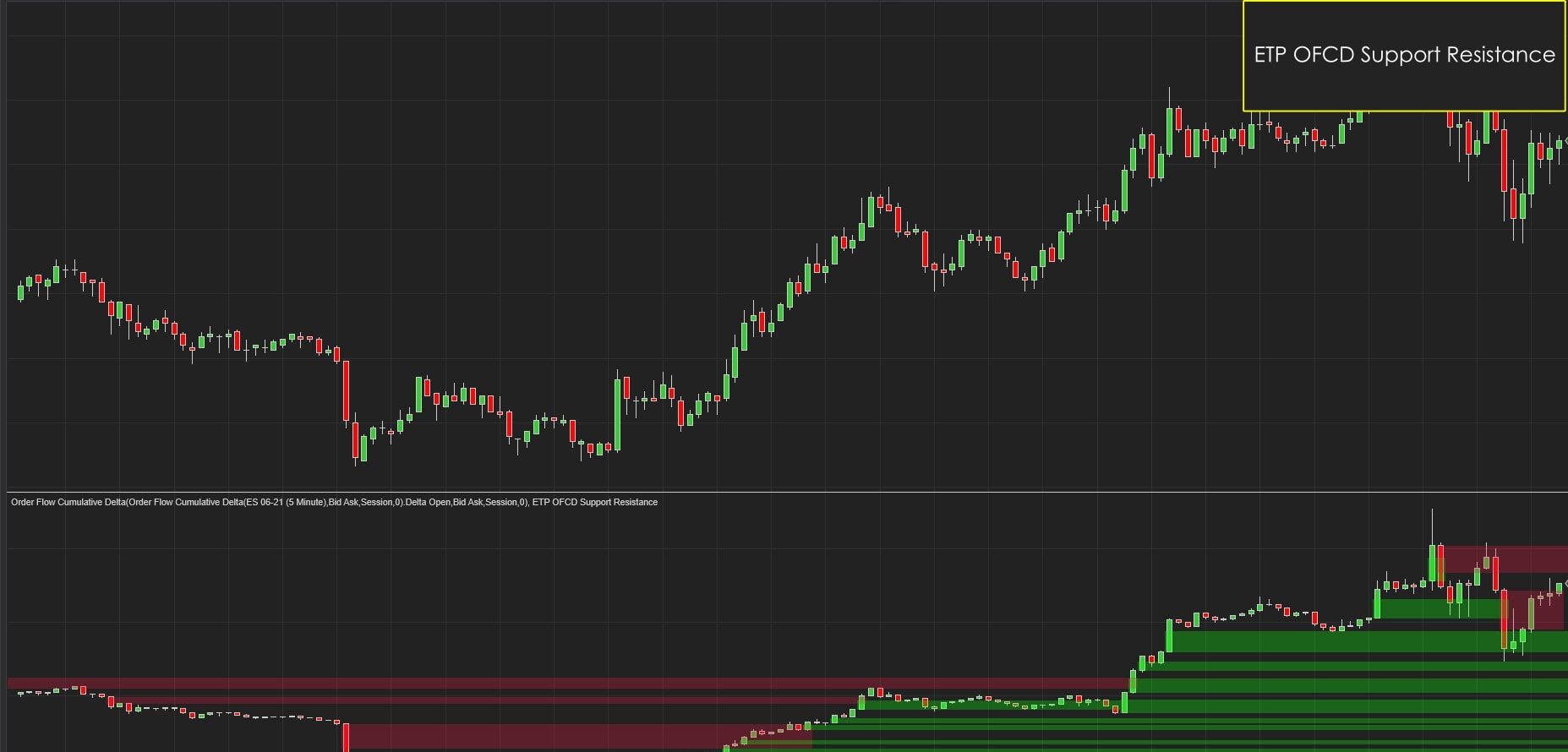 ETP OFCD Support Resistance Structure levels