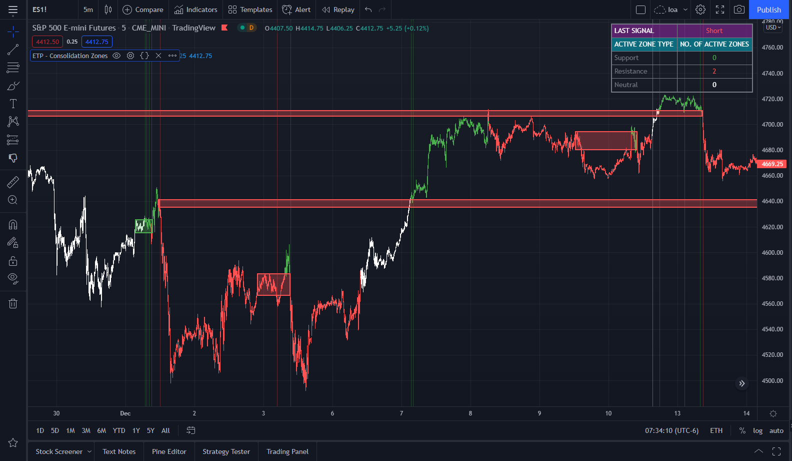 Consolidation Levels