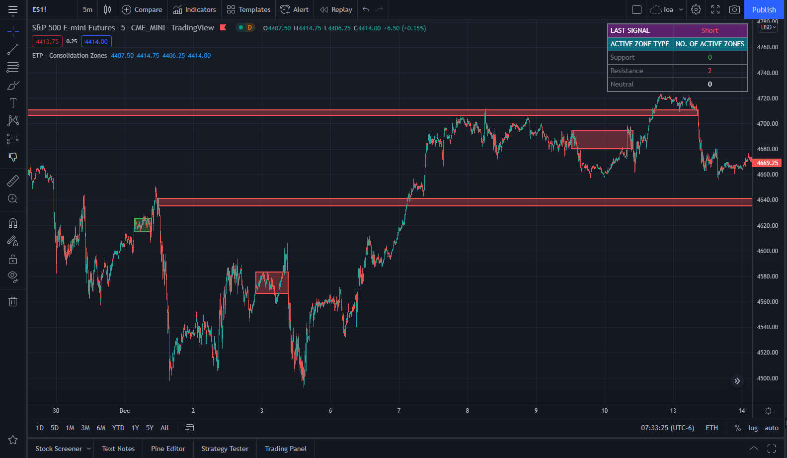 Consolidation Zones Indicator