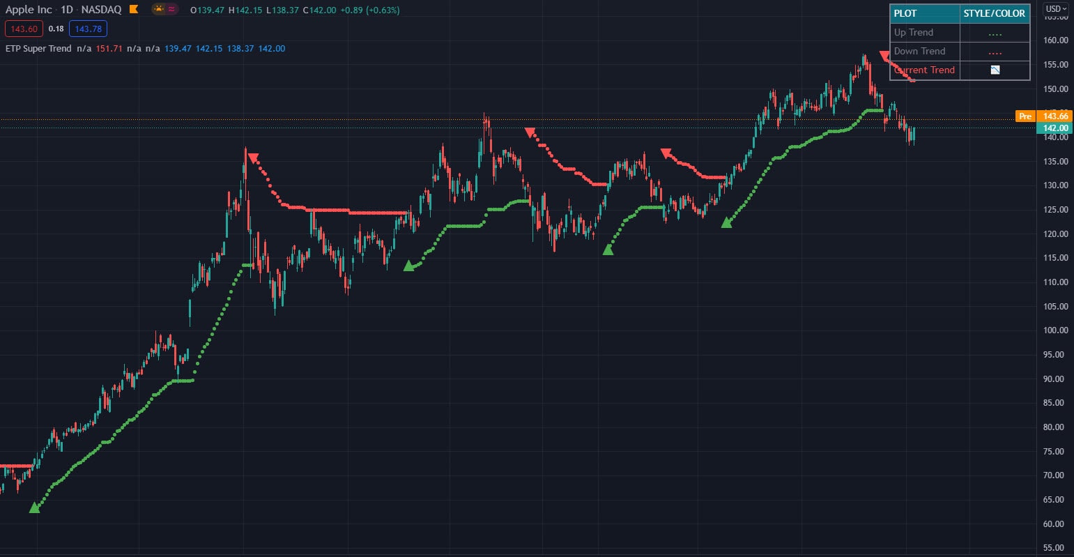 Super Trend indicator - tradingview trend following indicators