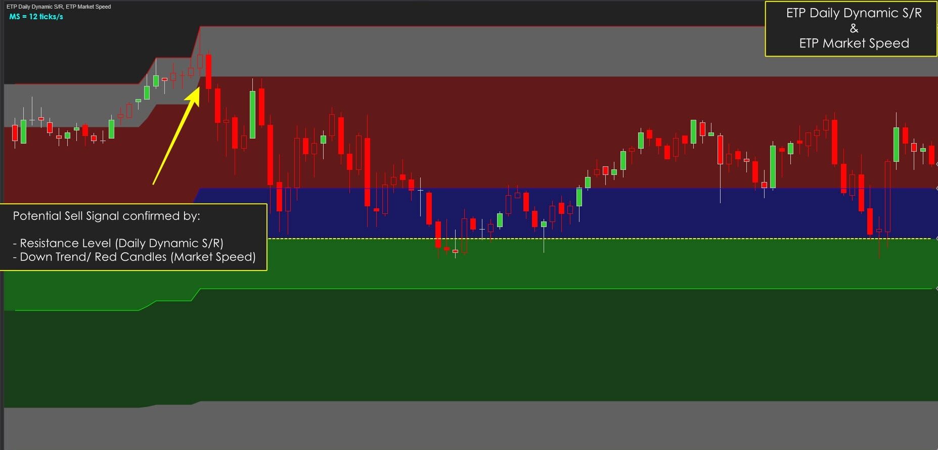 Market Speed Daily Dynamic S/R Support and Resistance level
