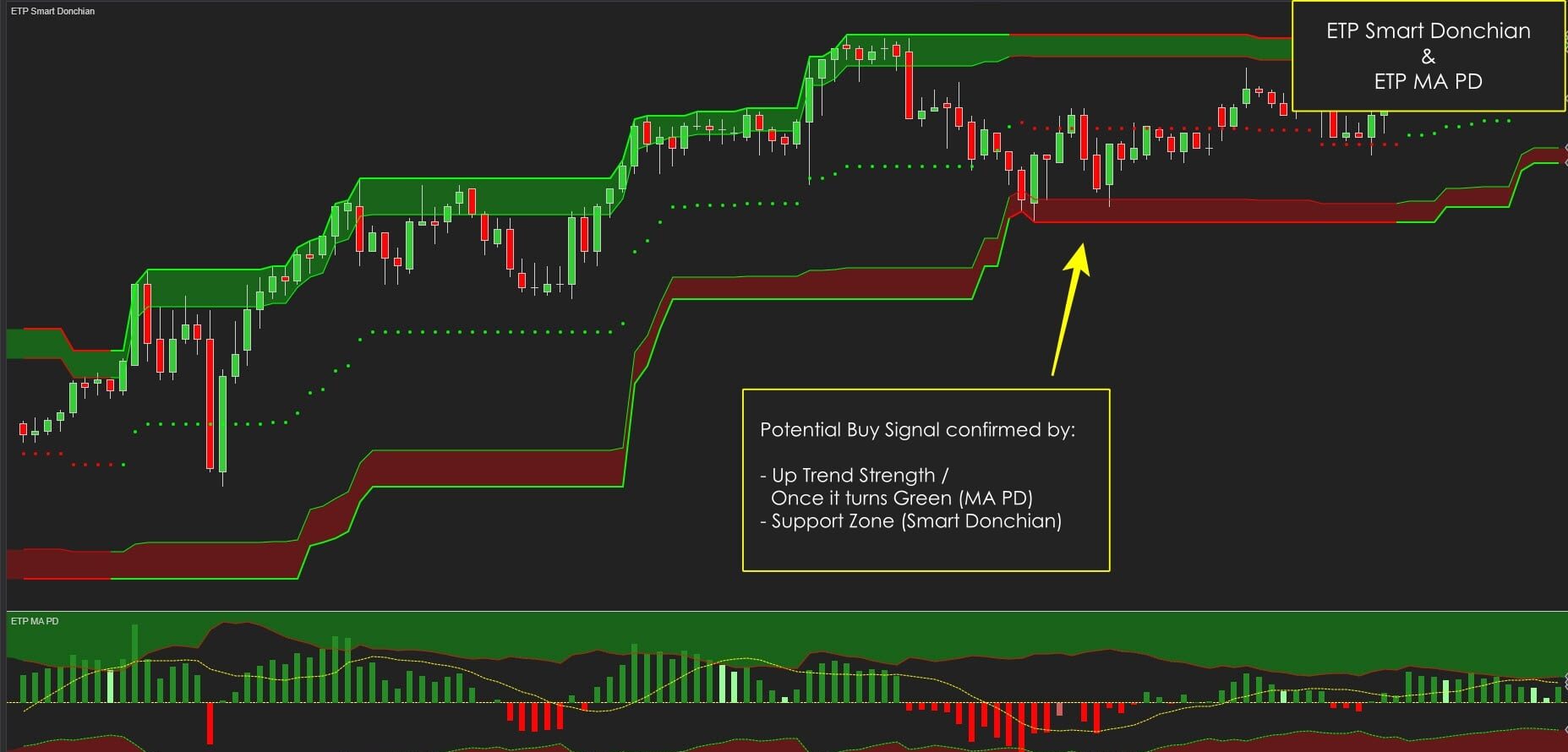 ETP MA PD with Smart Donchian Moving Average Trading Strategy