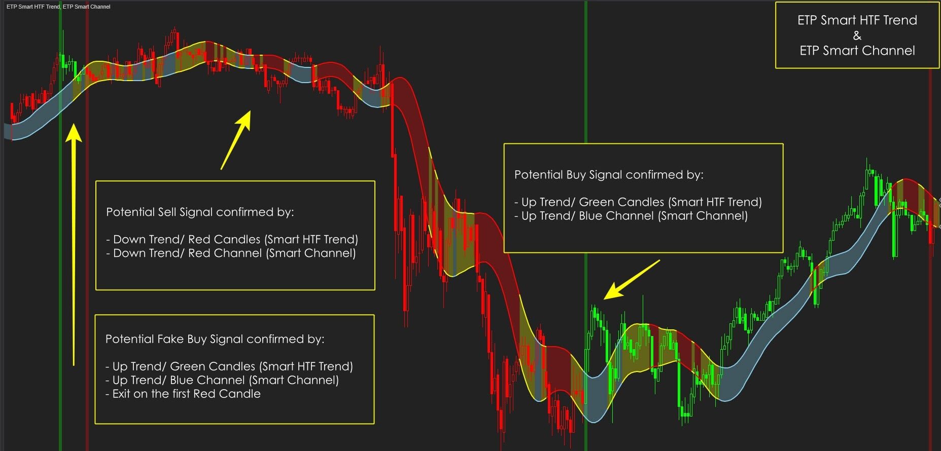 ETP Smart Channel with ETP Smart HTF Trend