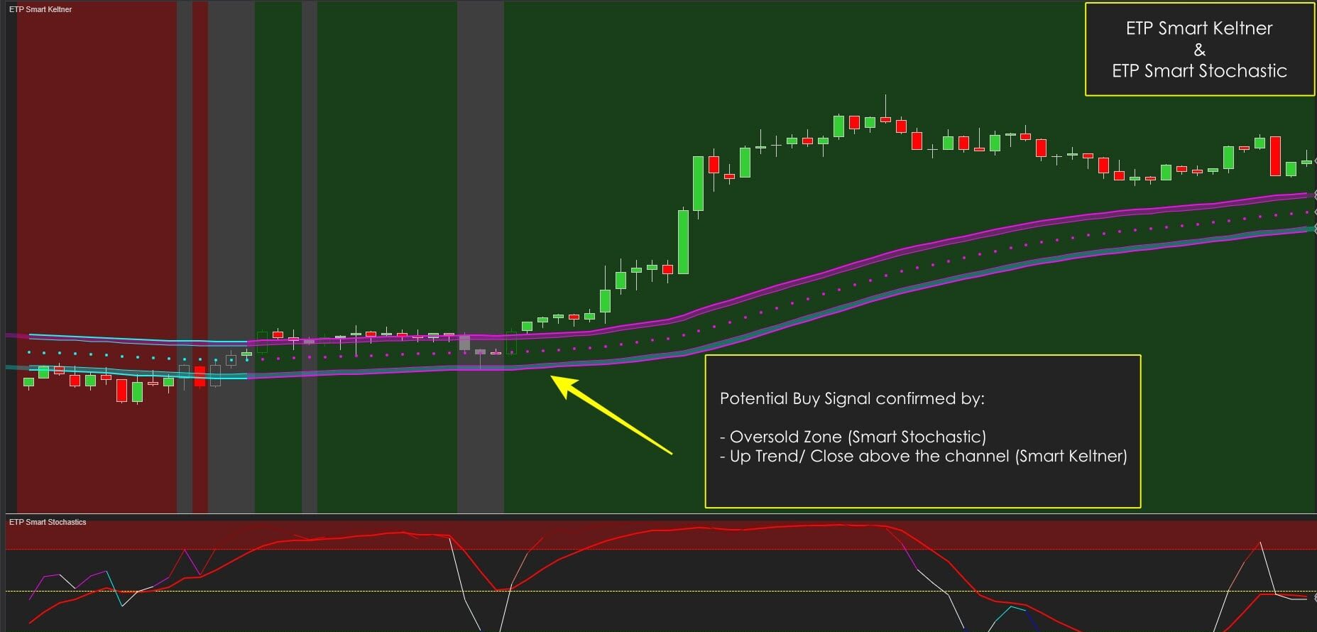 ETP Smart Keltner with ETP Smart Stochastic Trend Strategy