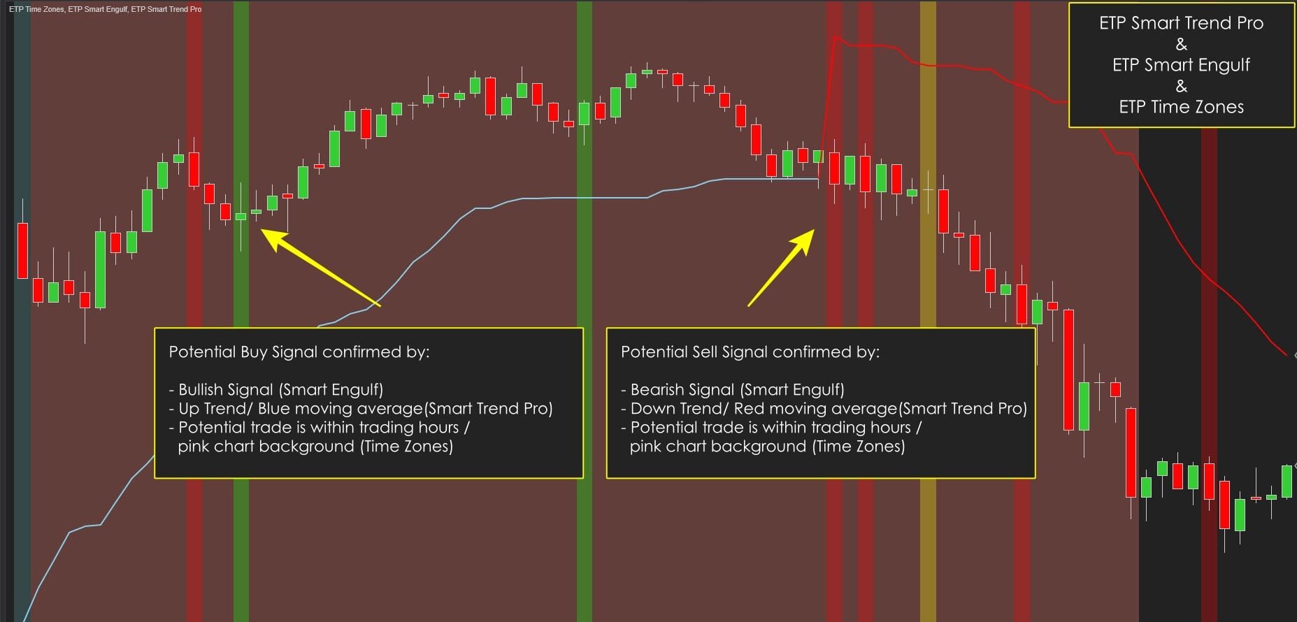 ETP Smart Engulf with ETP Smart Trend Pro si Time Zones
