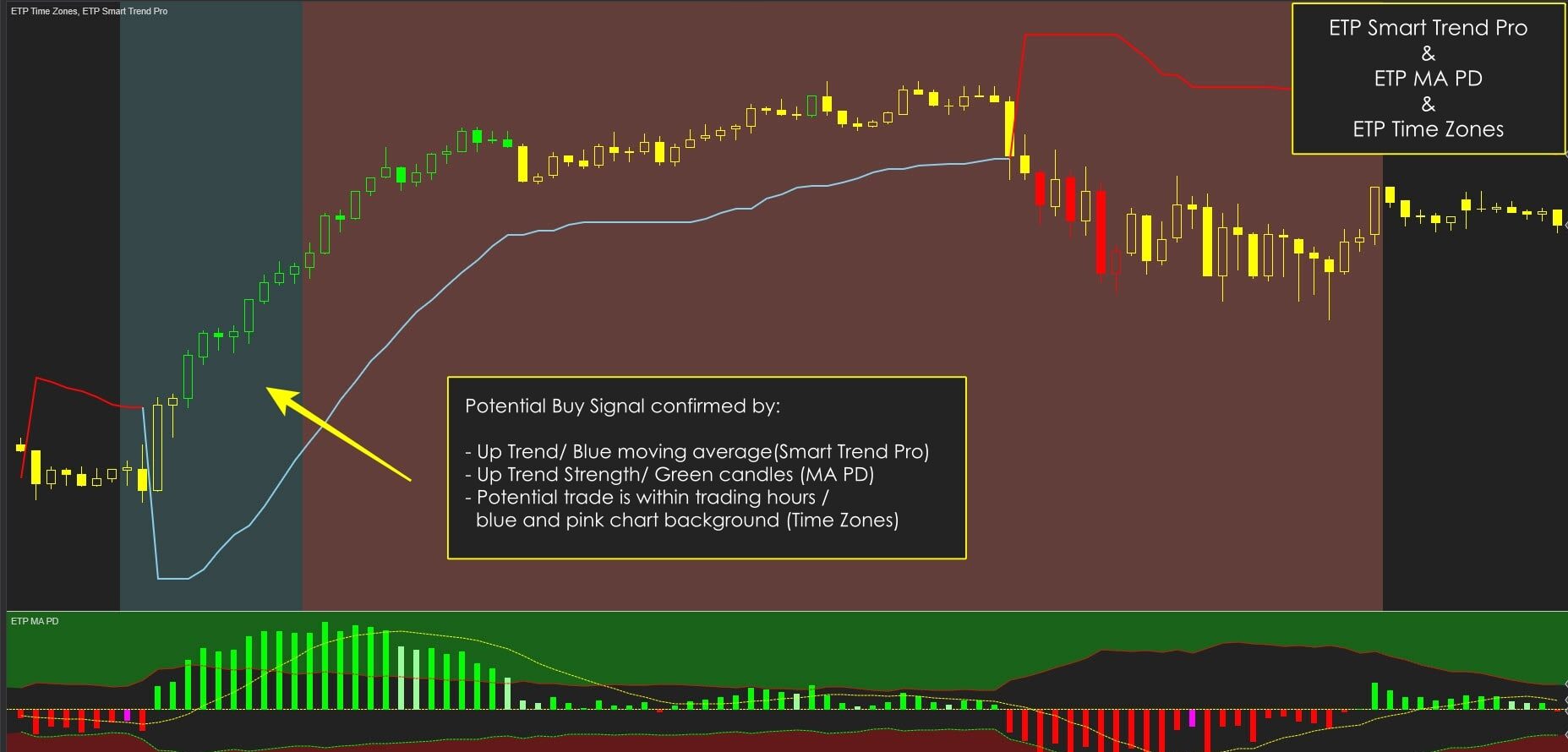 ETP MA PD with Smart Trend Pro and Time Zones Moving Average Trading System