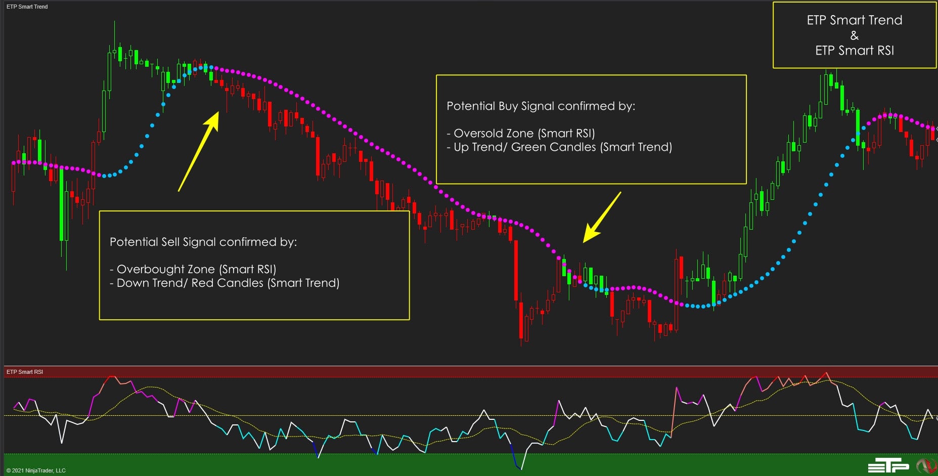 ETP Smart RSI with ETP Smart Trend Trend Strategy