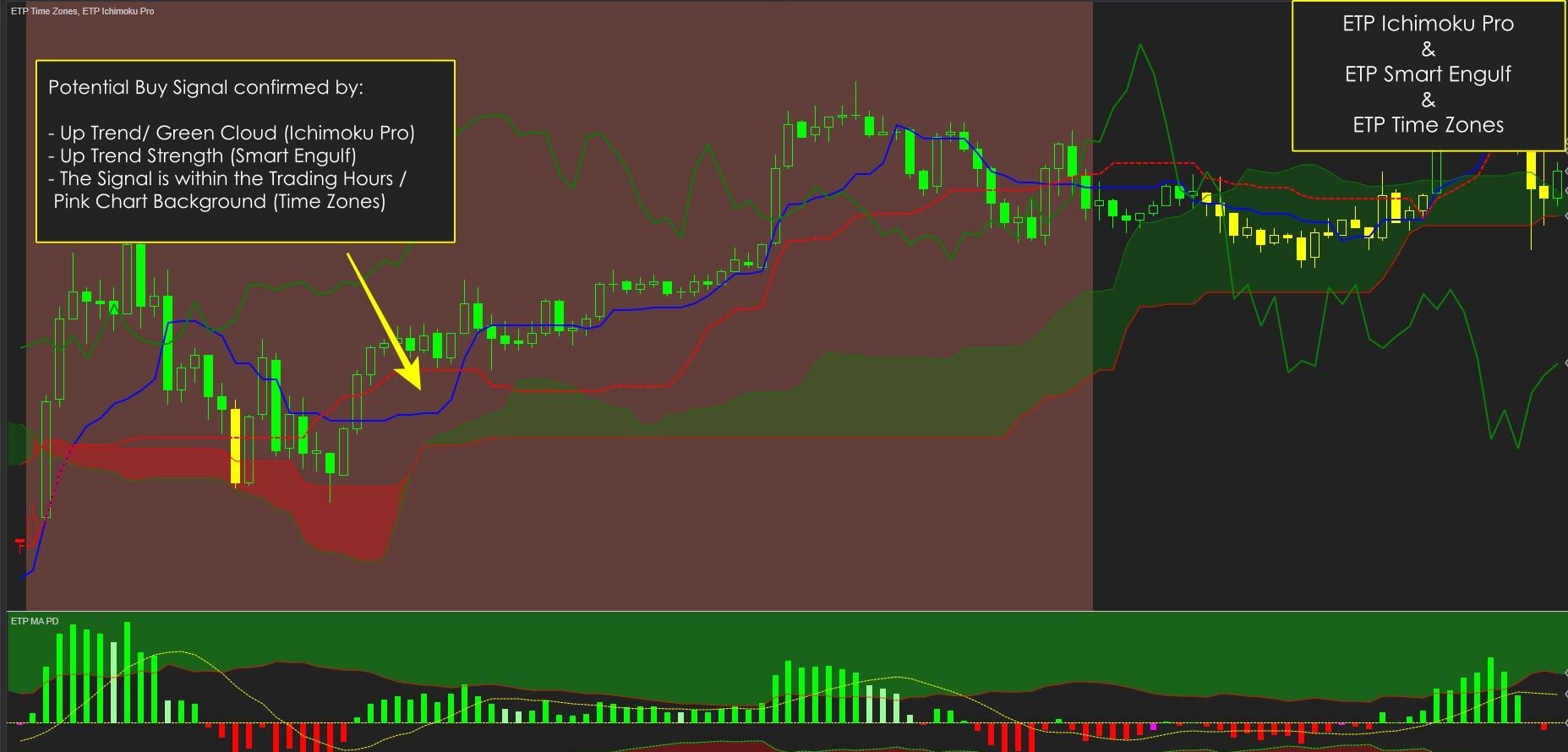 ETP MA PD with Time zones and Ichimoku Pro Moving Average Trading System