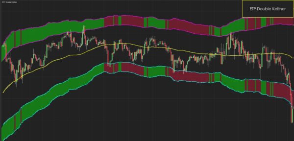 Keltner Indicator