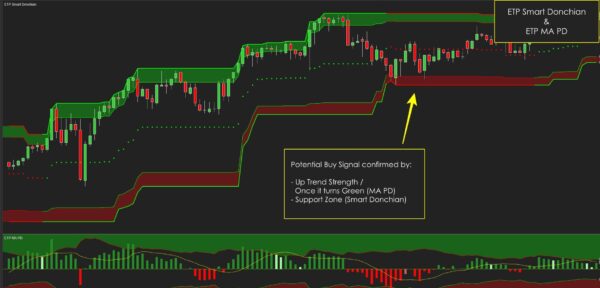 Moving Average Trading Strategy