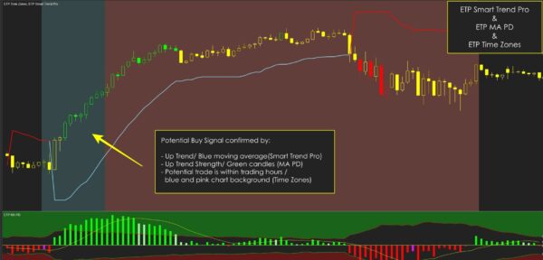 Moving Average Trading System