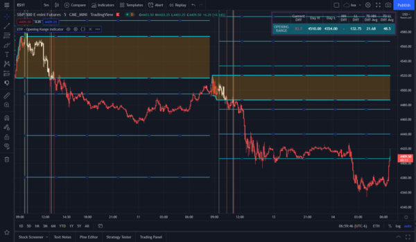 Opening Range Indicator