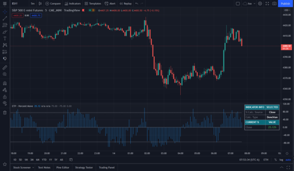 Percent Move - Oscillator Indicator